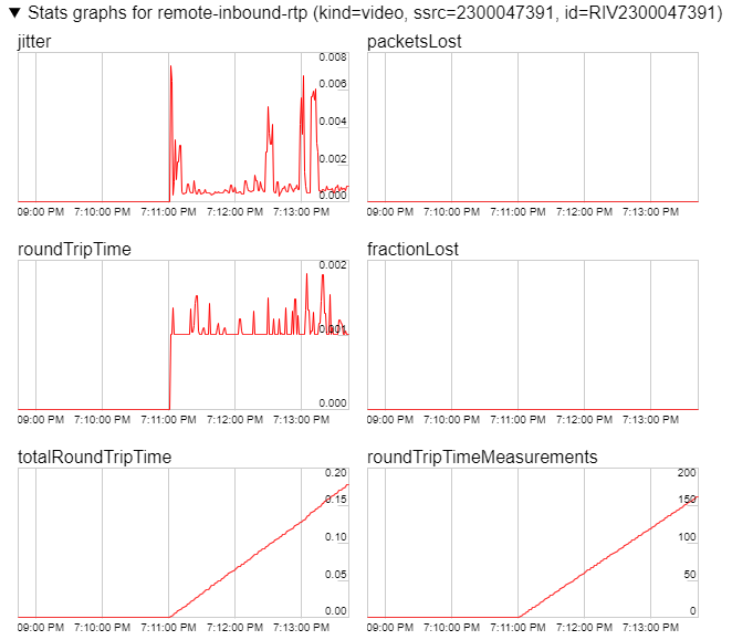 remote-inbound-rtp graphs